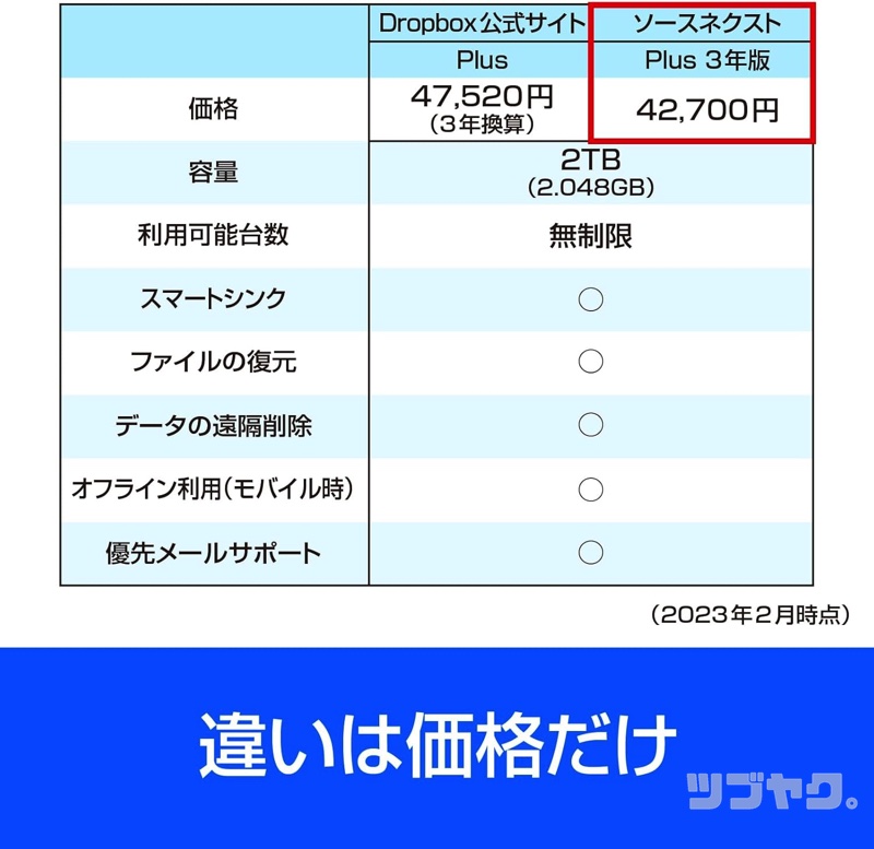 違いは価格だけ